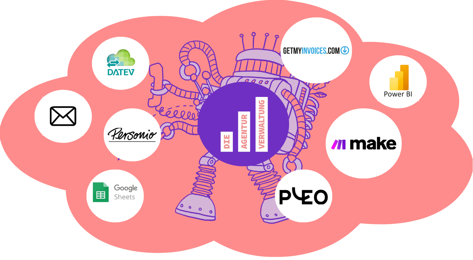 Integration & Automation